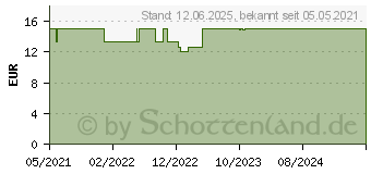 Preistrend fr TAI GINSENG Pastillen (16830577)