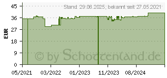 Preistrend fr ANTIHYP Traditionell Schuck ebd Tabletten (16830637)