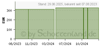 Preistrend fr SENSAT.R.A.C. Pad and V.A.C. (16832211)