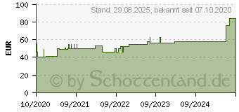 Preistrend fr CONVAMAX Superabsorber nicht adhsiv 10x10 cm (16833251)