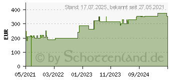 Preistrend fr CUTIMED Sorbact Tamponaden 2x50 cm (16833268)