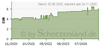 Preistrend fr LEUKOSILK 1,25 cmx5 m (16833280)