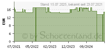 Preistrend fr BACHBLTEN No.39 Emergency plus Tropf.z.Einnehmen (16837042)