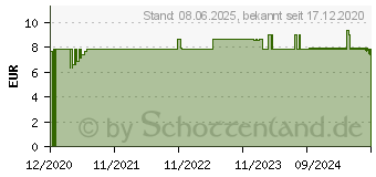 Preistrend fr INTIM WASCHLOTION (16837088)