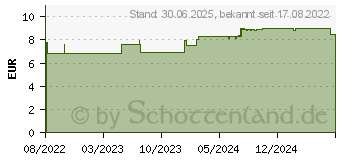 Preistrend fr VOMISAFT 24 mg Lsung zum Einnehmen (16837680)