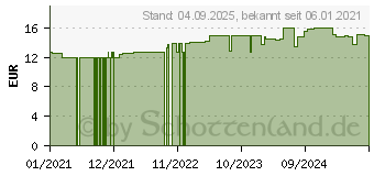 Preistrend fr WHITE OMEGA Kids Immun Weichkapseln (16838946)