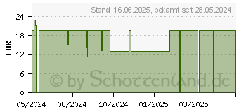 Preistrend fr ALPHACHECK PRO Sicherheitslanzetten 28 Gx1,6 mm (16840328)