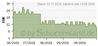 Preistrend fr ALPHACHECK PRO Sicherheitslanzetten 30 Gx1,5 mm (16840334)