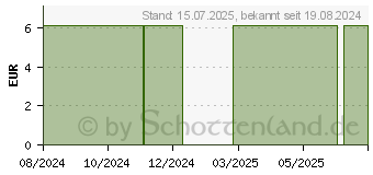 Preistrend fr BERUHIGUNGSSAUGER-Box Platz f.2 Beruhigungssauger (16840469)