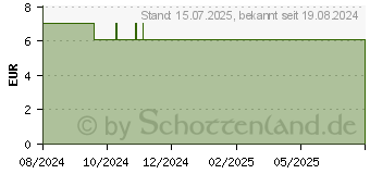 Preistrend fr BERUHIGUNGSSAUGER kirschf.Lat.0-6 M.fresh pink (16840475)