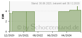 Preistrend fr KANLEN Neopoint 20 0,40x12 (16840535)