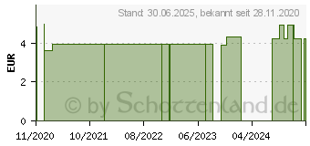 Preistrend fr KANLEN Neopoint 18 0,45x16 (16840541)