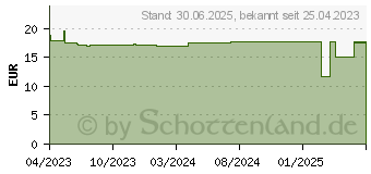 Preistrend fr BIONORICA Derma Line Ingwer-CBD Lotion (16842468)