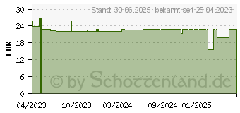 Preistrend fr BIONORICA Derma Line Ingwer-CBD Atopi Intensivpfl. (16842505)