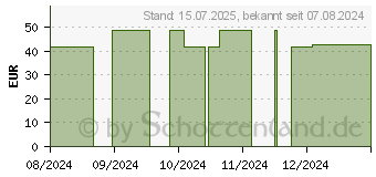 Preistrend fr BORT StabiloGen Eco Kniebandage Gr.2+ haut (16845194)