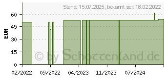 Preistrend fr BORT StabiloGen Kniebandage Gr.2+ schwarz (16846360)