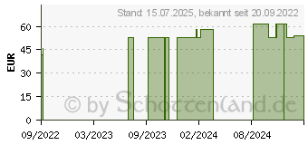 Preistrend fr BORT StabiloGen Kniebandage Gr.2+ haut (16846408)