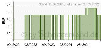 Preistrend fr BORT StabiloGen Kniebandage Gr.2 haut (16846472)