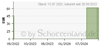 Preistrend fr BORT StabiloGen Kniebandage Gr.1 schwarz (16846584)