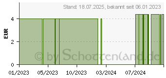 Preistrend fr BORT Knopfloch PIP Schiene Gr.2 (16847046)