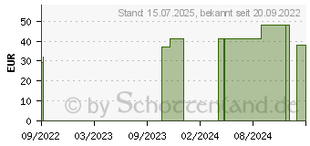 Preistrend fr BORT EpiContur 2 Pelotten 0 grau (16847520)