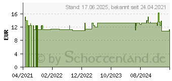 Preistrend fr ACCU-CHEK FastClix Lanzetten (16848844)