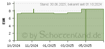 Preistrend fr LEUKOPLAST 2,5 cmx5 m (16848867)