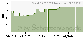 Preistrend fr LEUKOPLAST 2,5 cmx5 m (16848896)