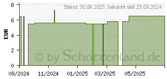 Preistrend fr LEUKOSILK 1,25 cmx5 m (16848904)