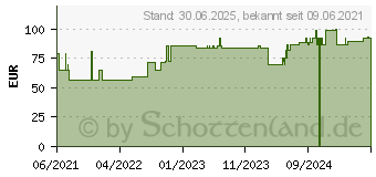 Preistrend fr LEUKOSILK 2,5 cmx5 m (16848927)