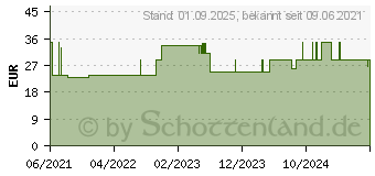 Preistrend fr BD PEN-NADELN 0,25x5 mm (16848956)