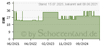 Preistrend fr BD PEN-NADELN 0,25x8 mm (16848991)