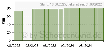 Preistrend fr ATTENDS Pull-Ons 4 S (16849476)