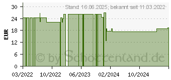 Preistrend fr ATTENDS Pull-Ons 6 XL (16849625)