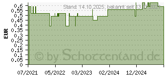 Preistrend fr AMINOMED Kamillenblten Zahncreme ohne Titandioxid (16850077)