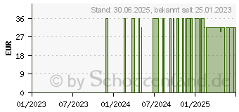 Preistrend fr ZINK 50 mg Zinkacetat depot Kapseln Shanab (16851131)