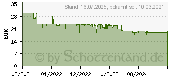 Preistrend fr BRAUN PULSOXIMETER 1 (16851289)