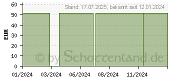 Preistrend fr CONFORM 2 Basisp.CeraPlus plan RR55 13-44 mm HR (16851473)