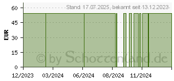 Preistrend fr CONFORM 2 Basisp.FlexWear plan RR55 13-44 HR 35500 (16851533)