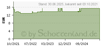 Preistrend fr EMSER Inhalationslsung hyperton 4% (16851823)