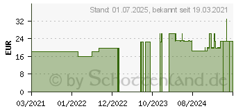 Preistrend fr NOREVA Eczeane 48h Anti-Juckreiz Balsam UHT (16852283)