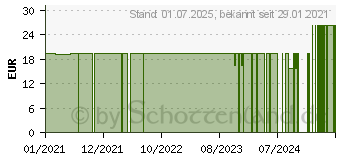 Preistrend fr GLNZENDER Lackporling Pilzpulver (16852975)