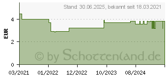 Preistrend fr KNEIPP Wirkdusche Goodbye Stress (16854997)