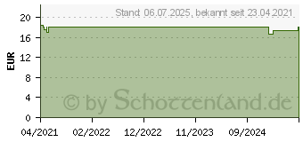 Preistrend fr ROCHE-POSAY Hydraphase HA Creme leicht (16855123)