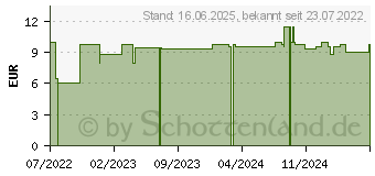 Preistrend fr ALVITA Handdesinfektion (16855287)