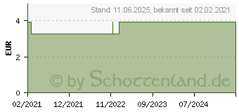 Preistrend fr TANDEX FLEXI Interdentalb.PHD 0.7/ISO 1 coral (16855399)