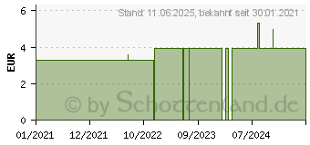 Preistrend fr TANDEX FLEXI Interdentalb.PHD 0.8/ISO 1 tangerine (16855407)