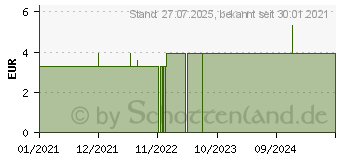 Preistrend fr TANDEX FLEXI Interdentalb.PHD 1.1/ISO 3 lemon (16855442)