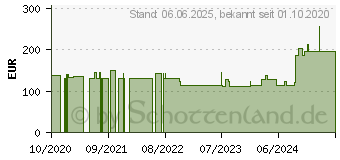 Preistrend fr HYDROCLEAN Kompressen 4 cm rund steril (16856051)