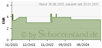 Preistrend fr DOBENSANA Orangengeschmack 1,2mg/0,6mg Lutschtabl. (16856878)